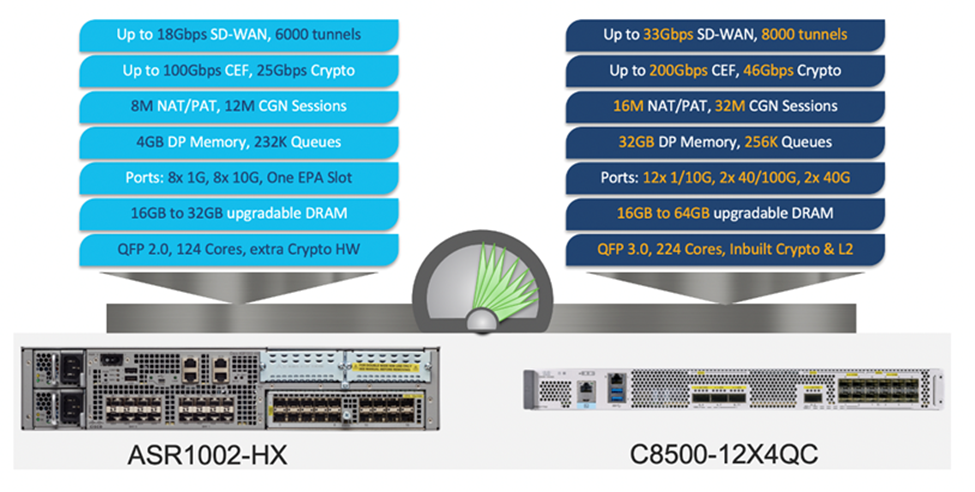 Новая линейка маршрутизаторов Cisco Catalyst 8000 доступна для заказа в РФ
