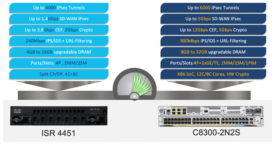 Новая линейка маршрутизаторов Cisco Catalyst 8000 доступна для заказа в РФ